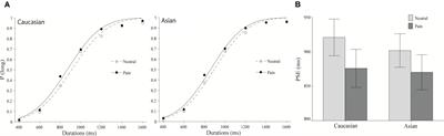 The Effects of Same- and Other-Race Facial Expressions of Pain on Temporal Perception